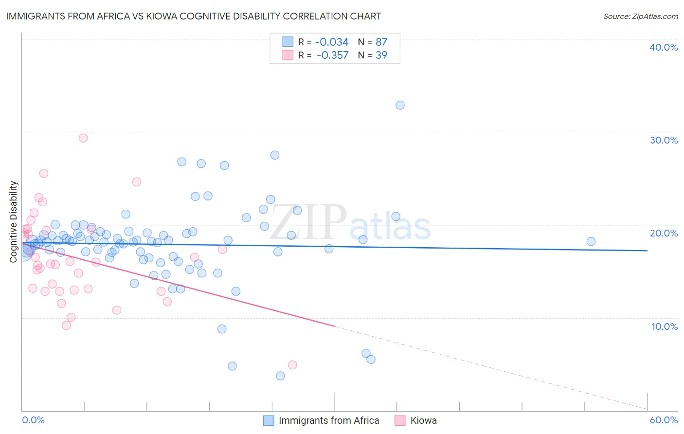 Immigrants from Africa vs Kiowa Cognitive Disability