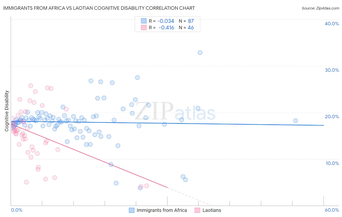 Immigrants from Africa vs Laotian Cognitive Disability