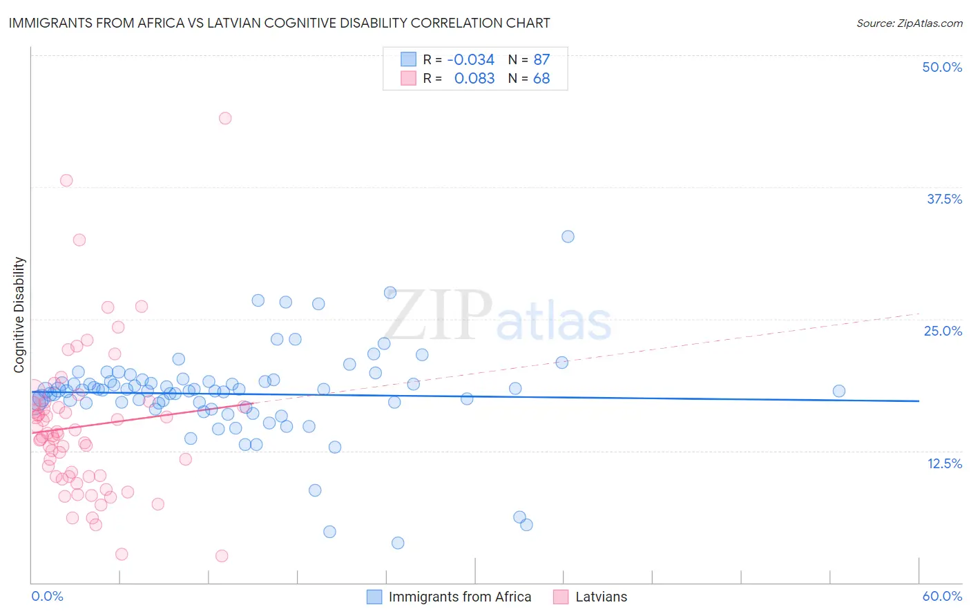 Immigrants from Africa vs Latvian Cognitive Disability