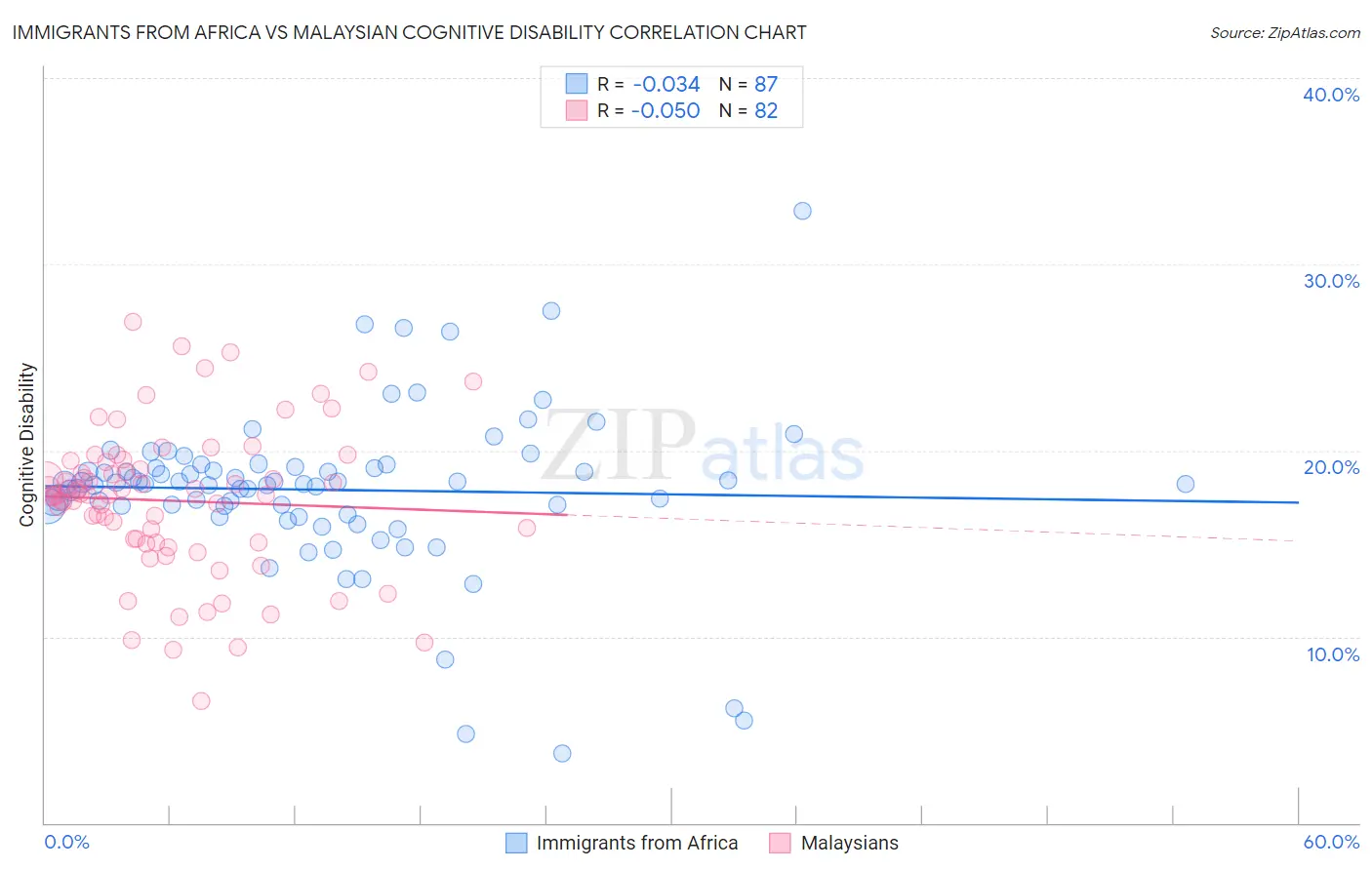 Immigrants from Africa vs Malaysian Cognitive Disability