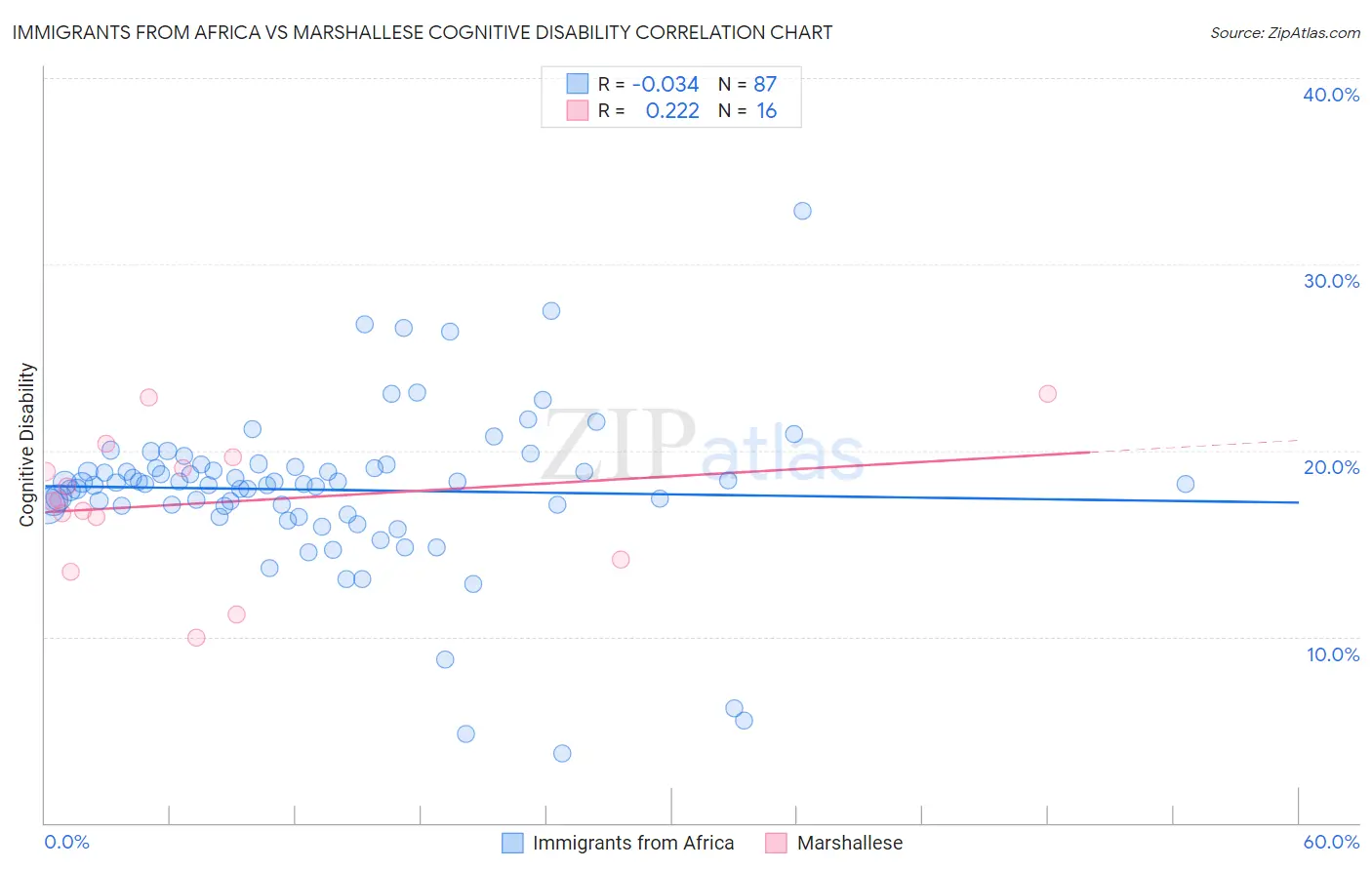 Immigrants from Africa vs Marshallese Cognitive Disability