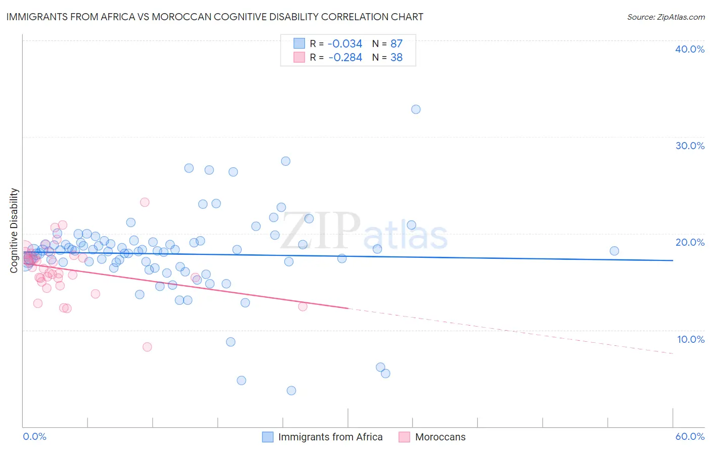 Immigrants from Africa vs Moroccan Cognitive Disability