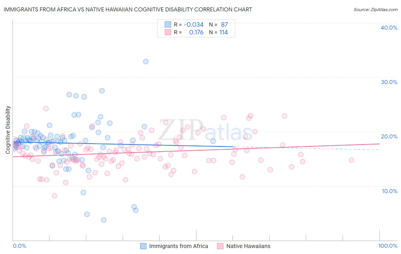 Immigrants from Africa vs Native Hawaiian Cognitive Disability