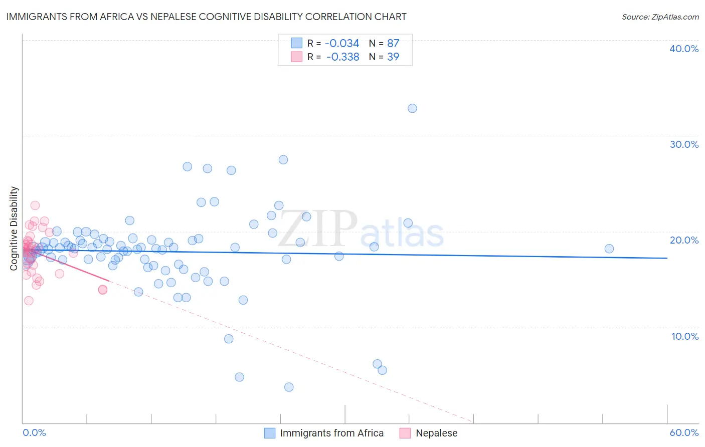 Immigrants from Africa vs Nepalese Cognitive Disability