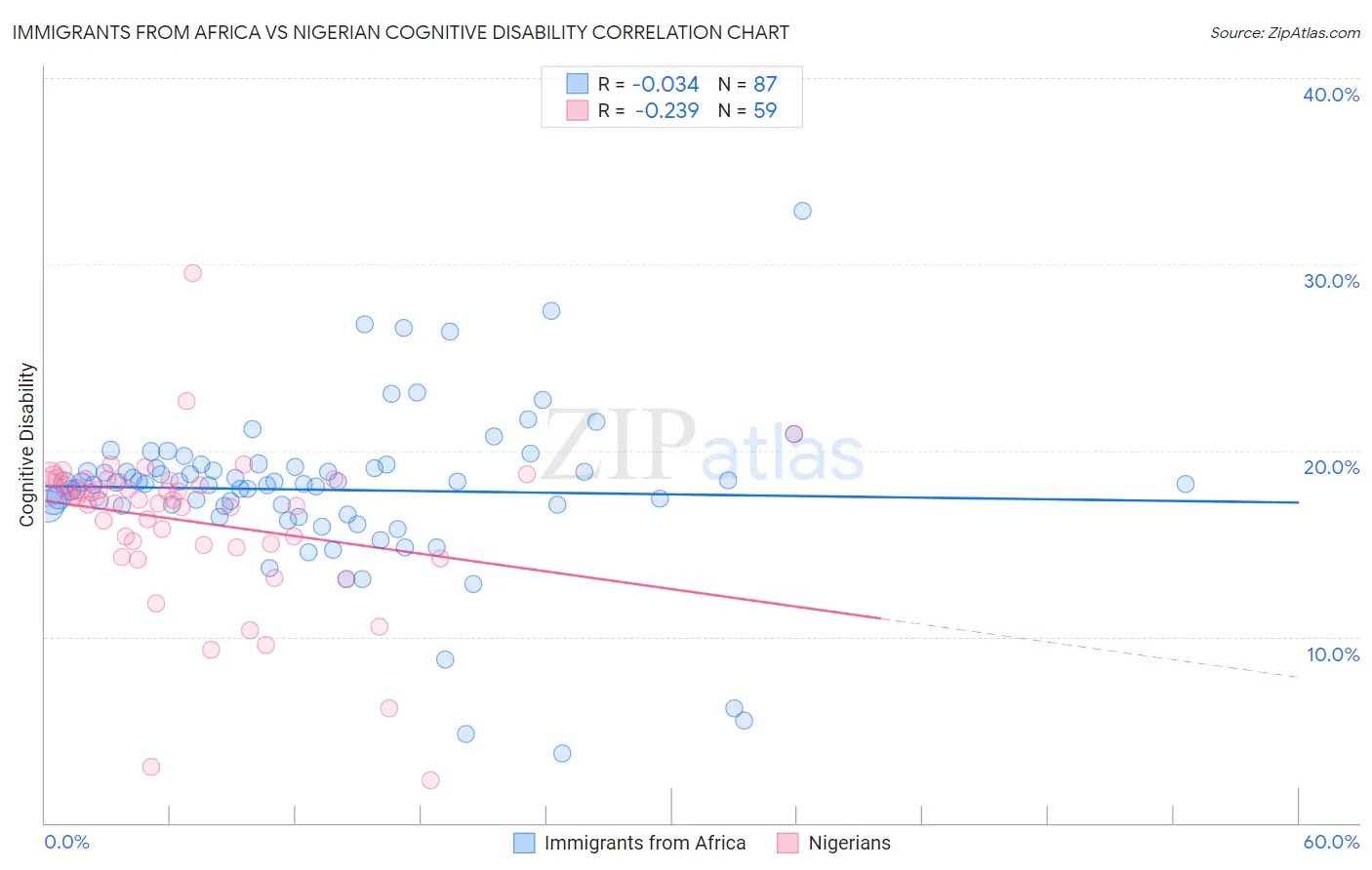 Immigrants from Africa vs Nigerian Cognitive Disability