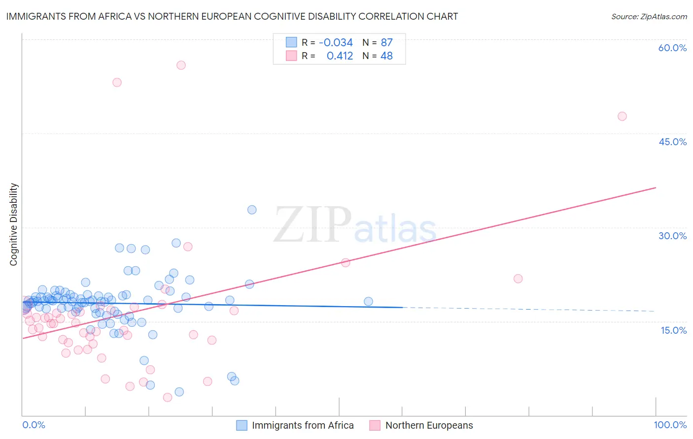 Immigrants from Africa vs Northern European Cognitive Disability
