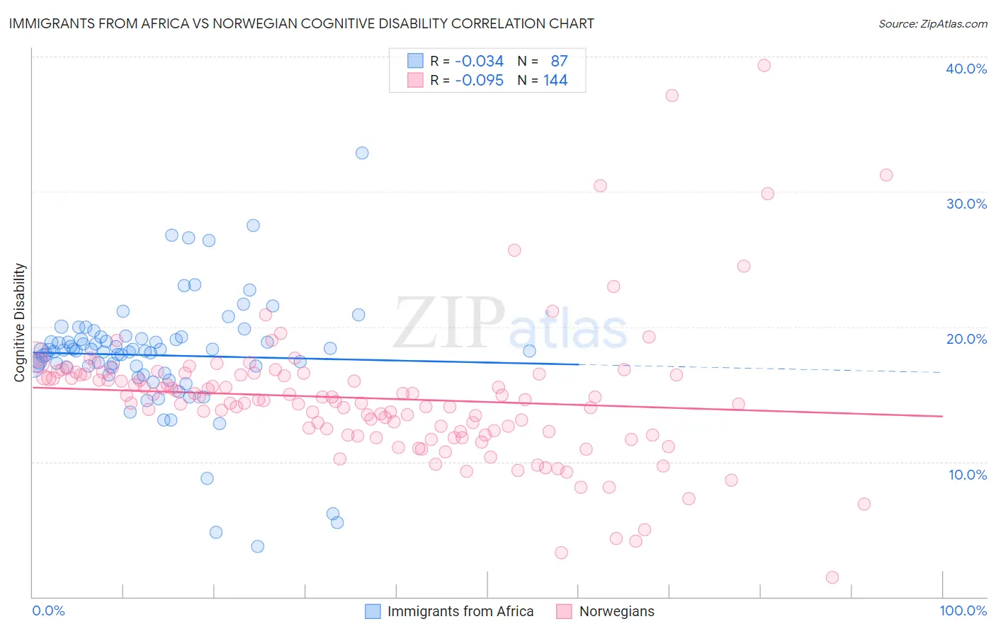 Immigrants from Africa vs Norwegian Cognitive Disability
