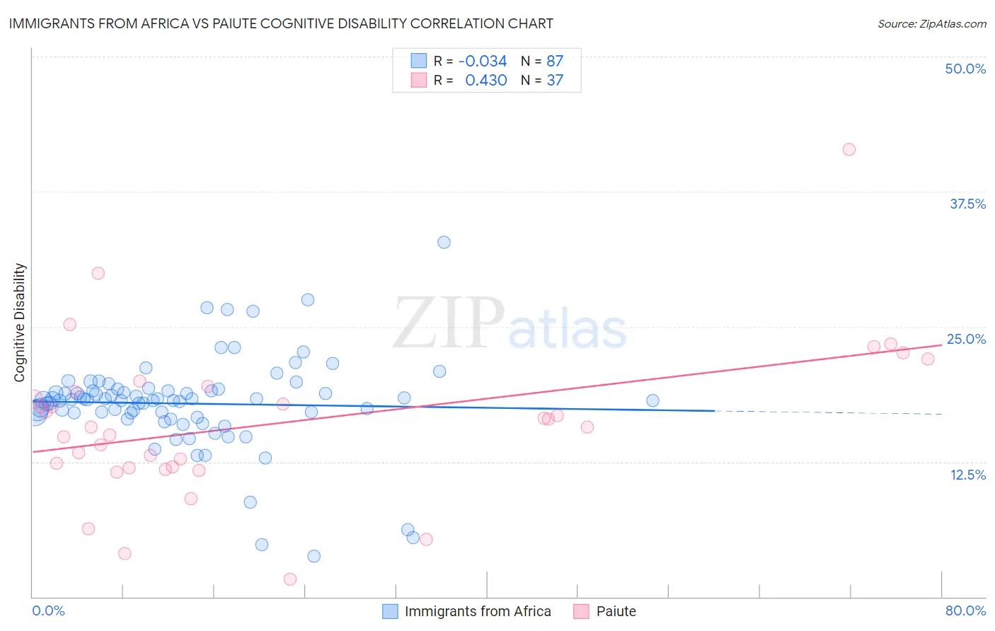 Immigrants from Africa vs Paiute Cognitive Disability