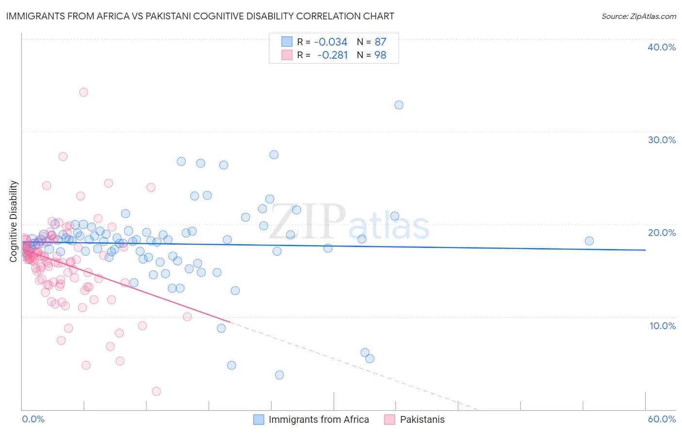 Immigrants from Africa vs Pakistani Cognitive Disability