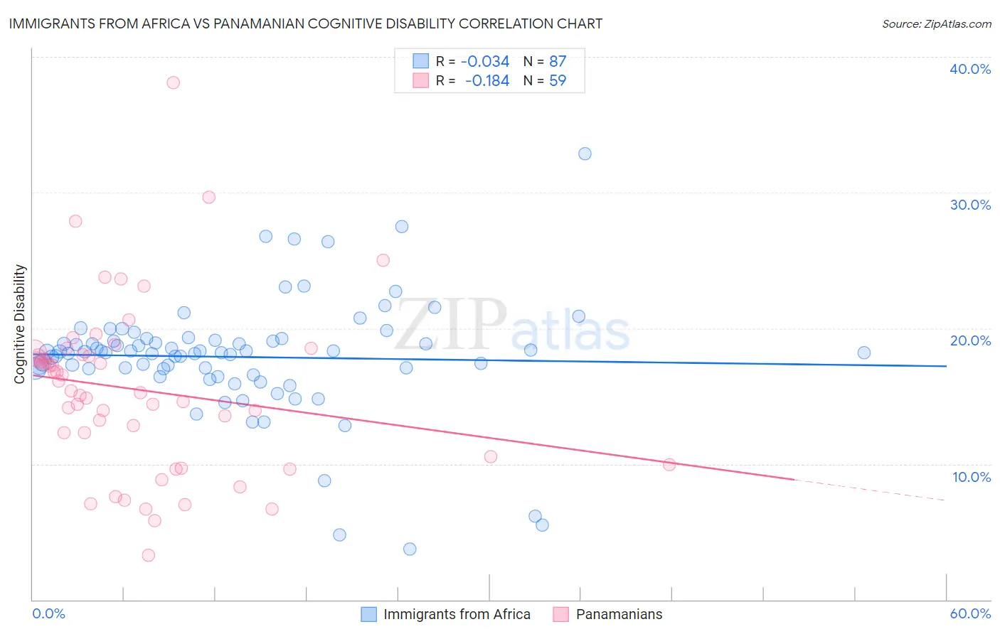 Immigrants from Africa vs Panamanian Cognitive Disability