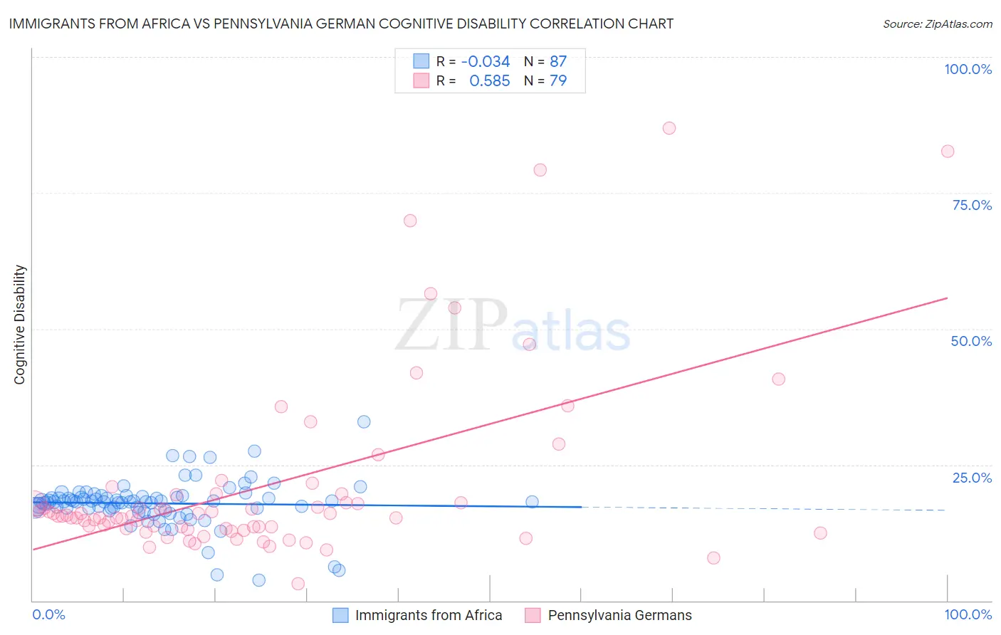 Immigrants from Africa vs Pennsylvania German Cognitive Disability