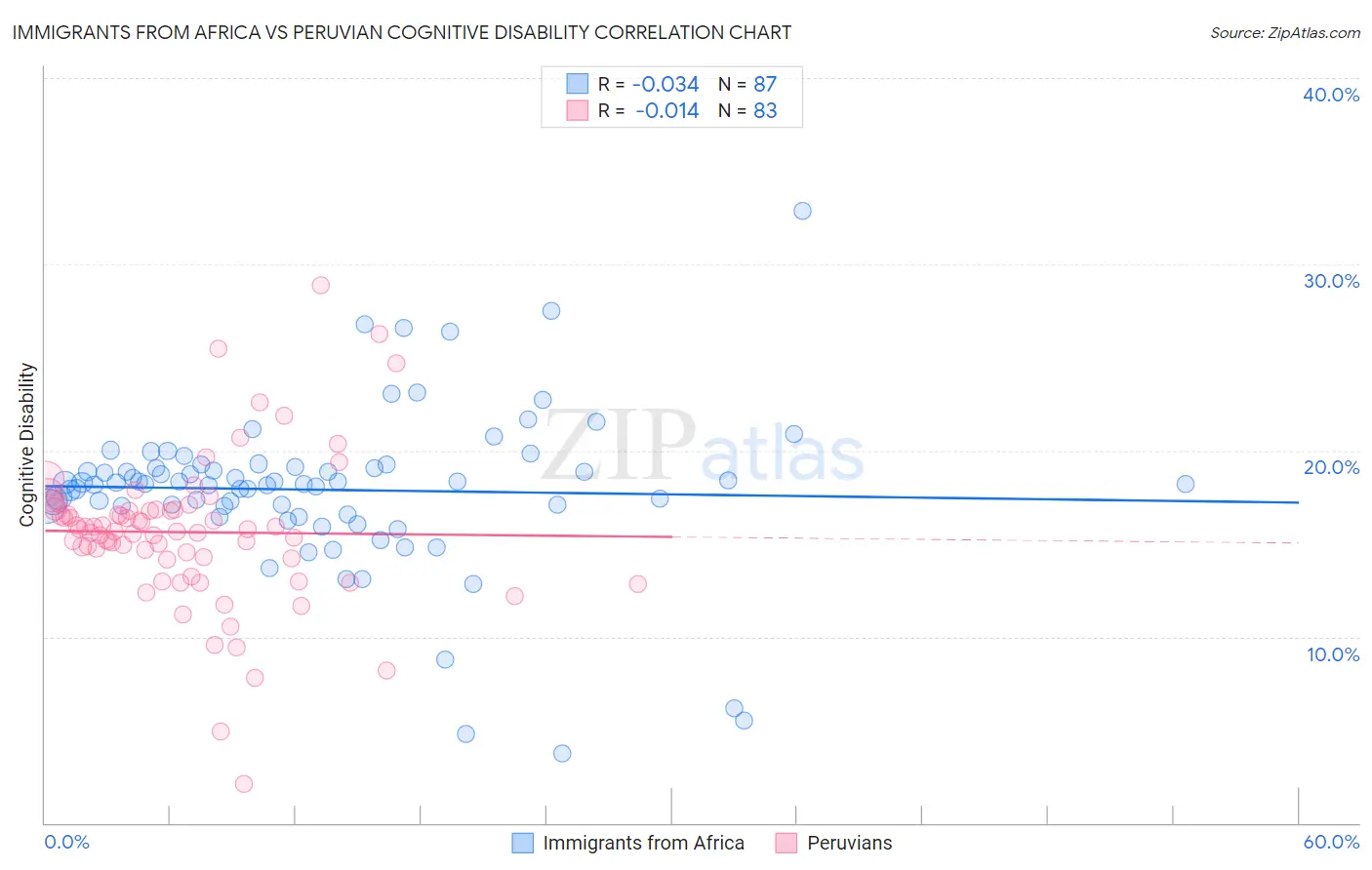 Immigrants from Africa vs Peruvian Cognitive Disability