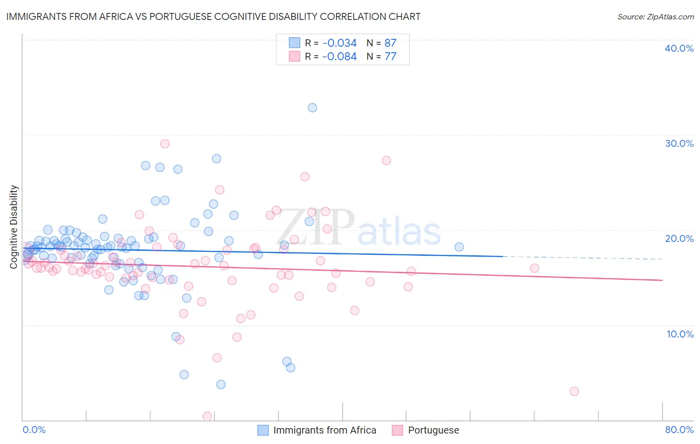 Immigrants from Africa vs Portuguese Cognitive Disability