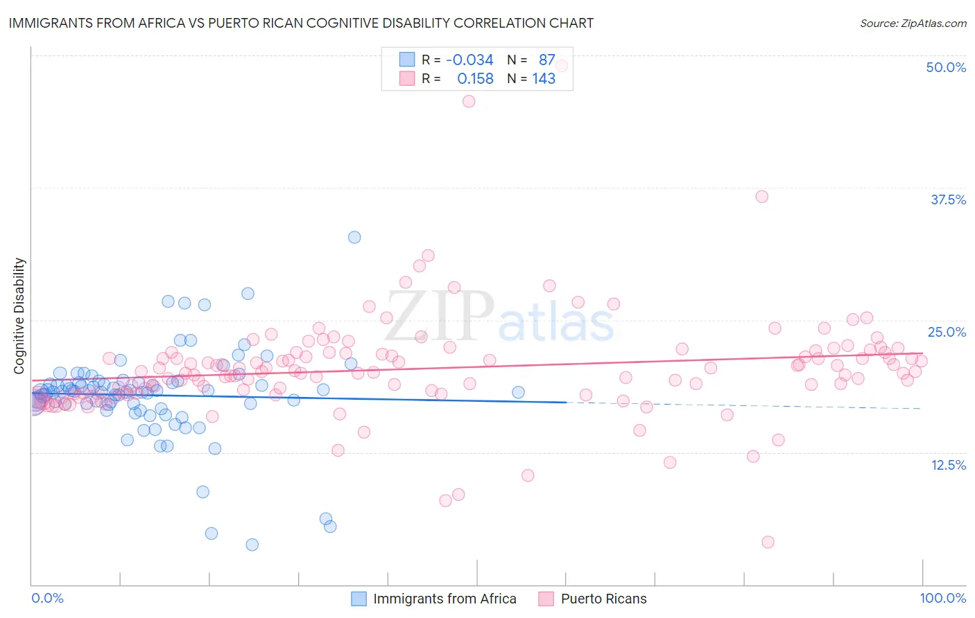 Immigrants from Africa vs Puerto Rican Cognitive Disability