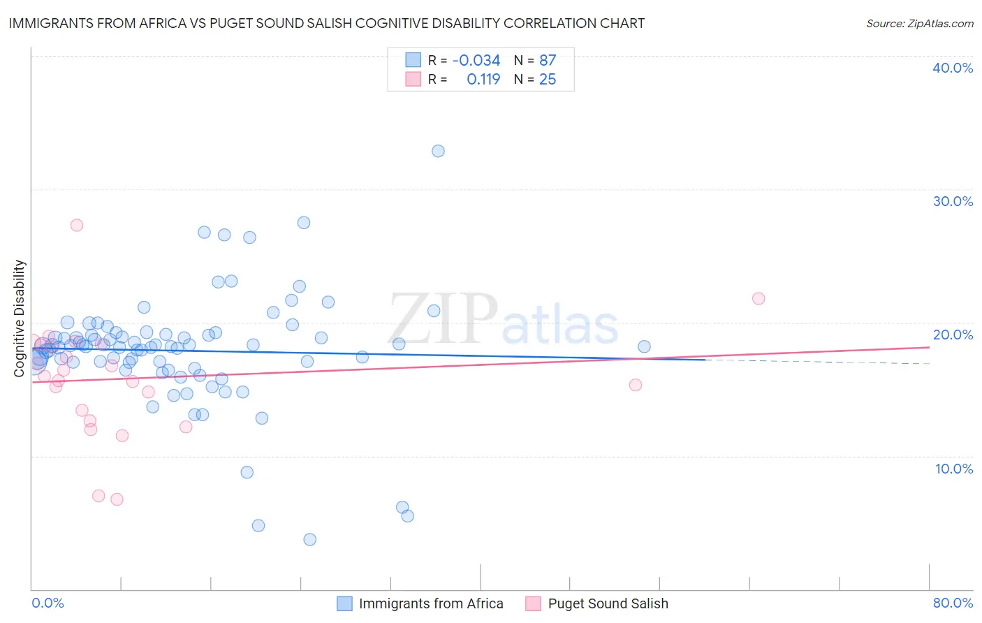 Immigrants from Africa vs Puget Sound Salish Cognitive Disability