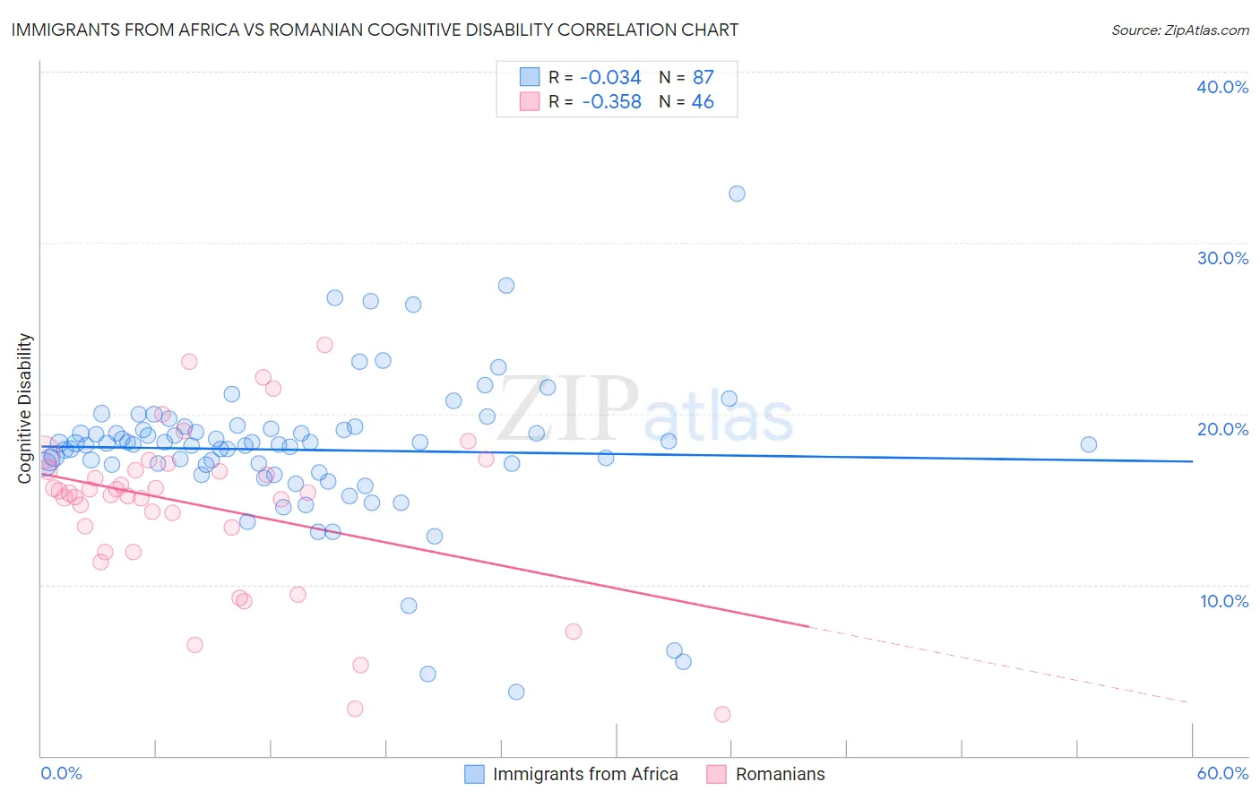 Immigrants from Africa vs Romanian Cognitive Disability