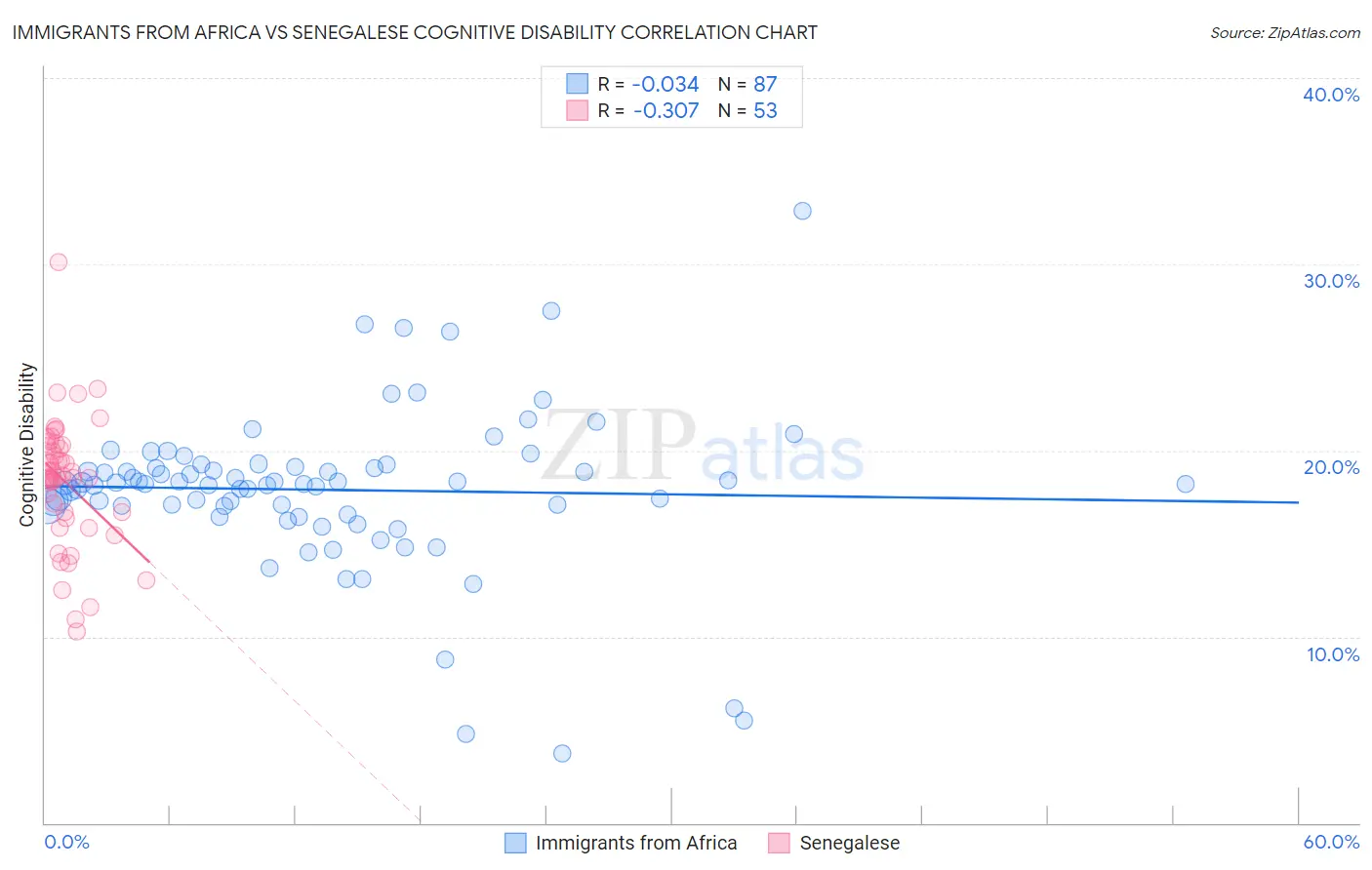 Immigrants from Africa vs Senegalese Cognitive Disability