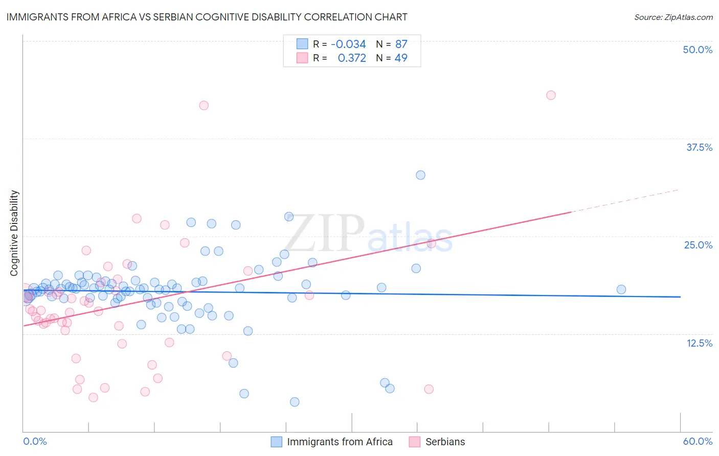 Immigrants from Africa vs Serbian Cognitive Disability