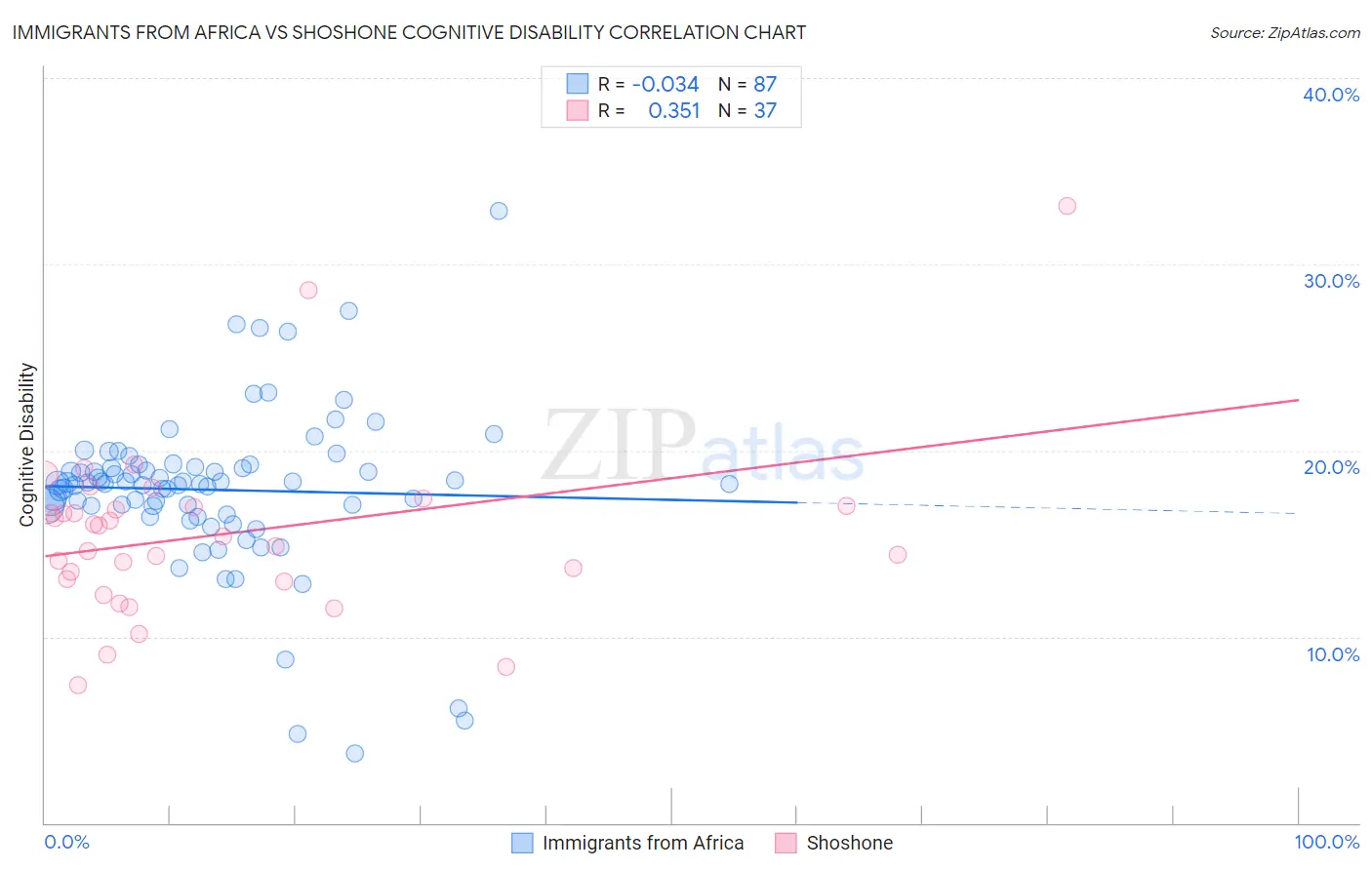 Immigrants from Africa vs Shoshone Cognitive Disability