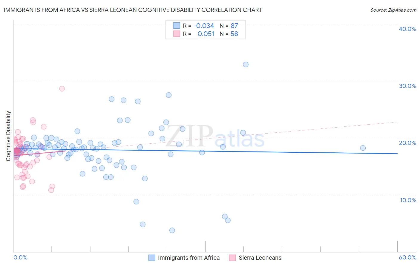 Immigrants from Africa vs Sierra Leonean Cognitive Disability