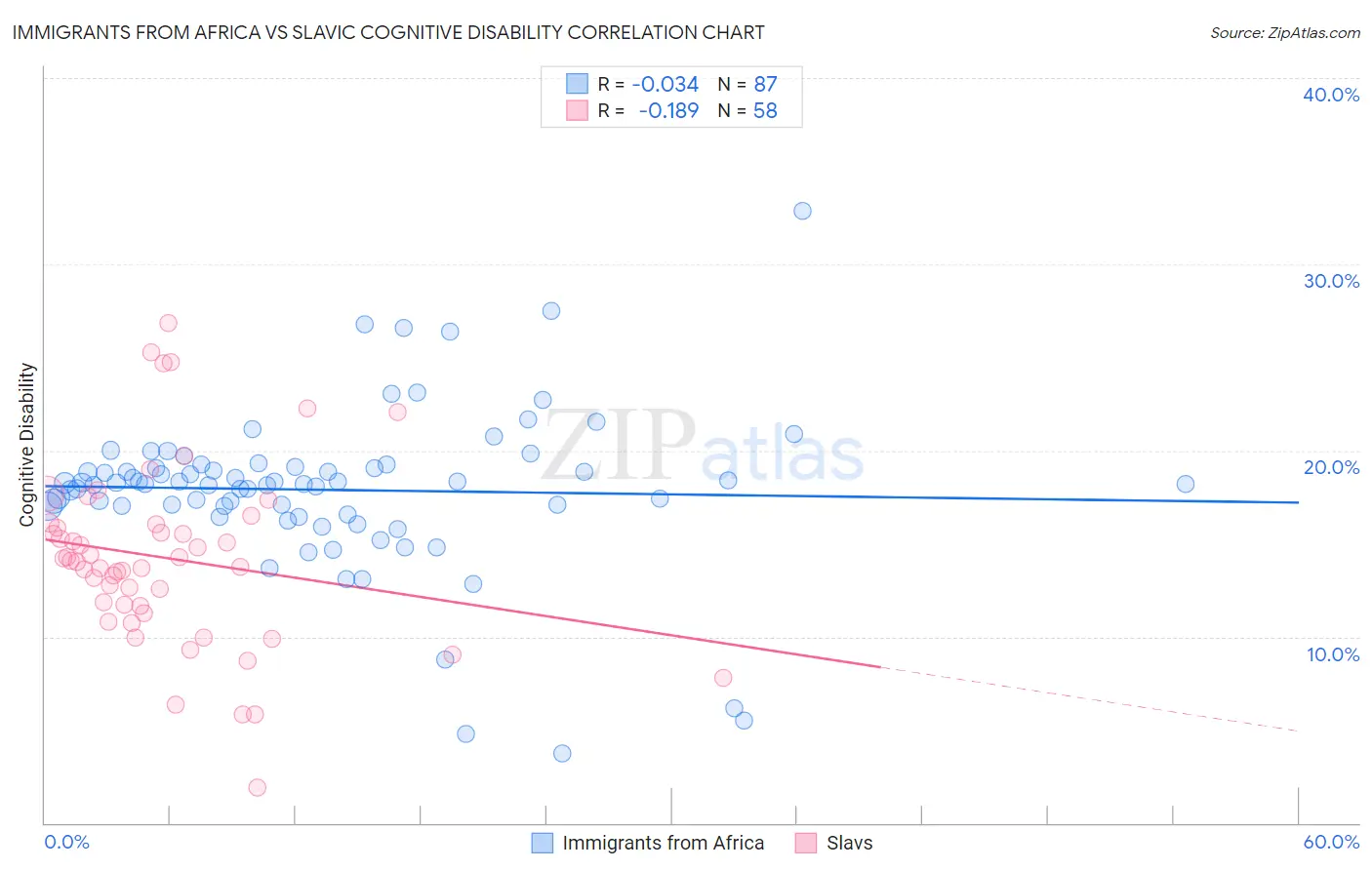 Immigrants from Africa vs Slavic Cognitive Disability