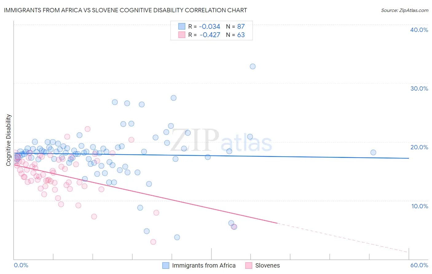 Immigrants from Africa vs Slovene Cognitive Disability