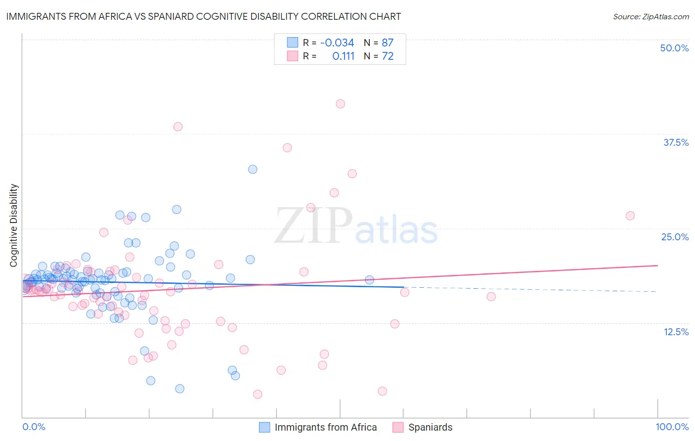 Immigrants from Africa vs Spaniard Cognitive Disability