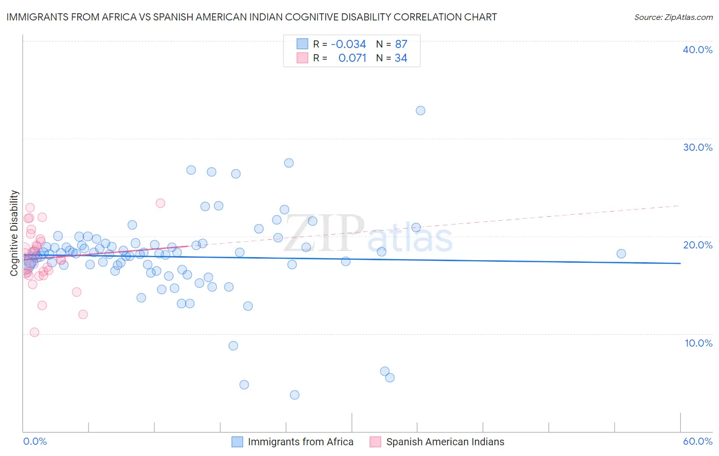 Immigrants from Africa vs Spanish American Indian Cognitive Disability