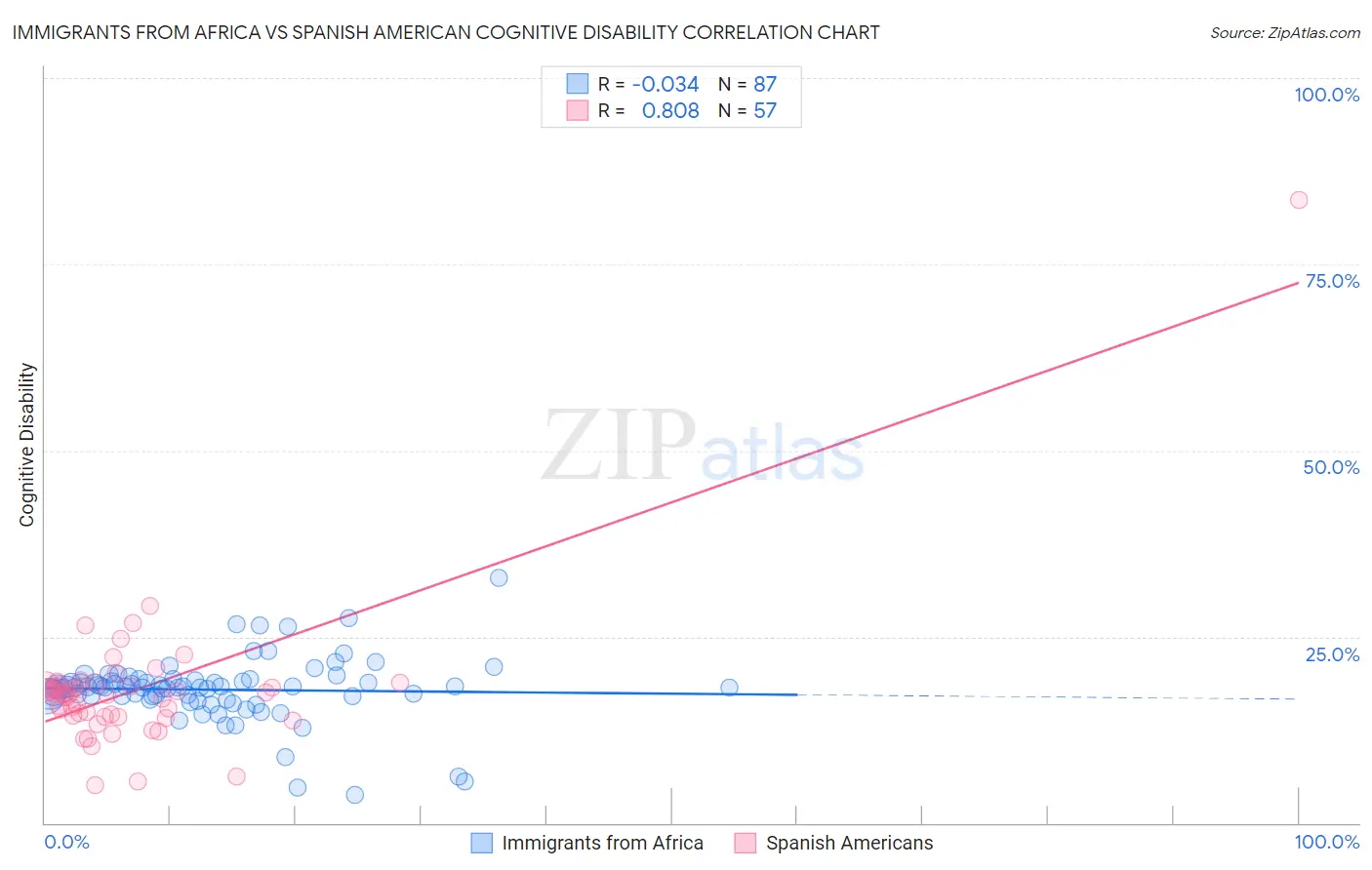 Immigrants from Africa vs Spanish American Cognitive Disability