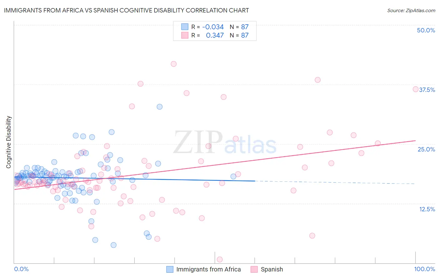 Immigrants from Africa vs Spanish Cognitive Disability