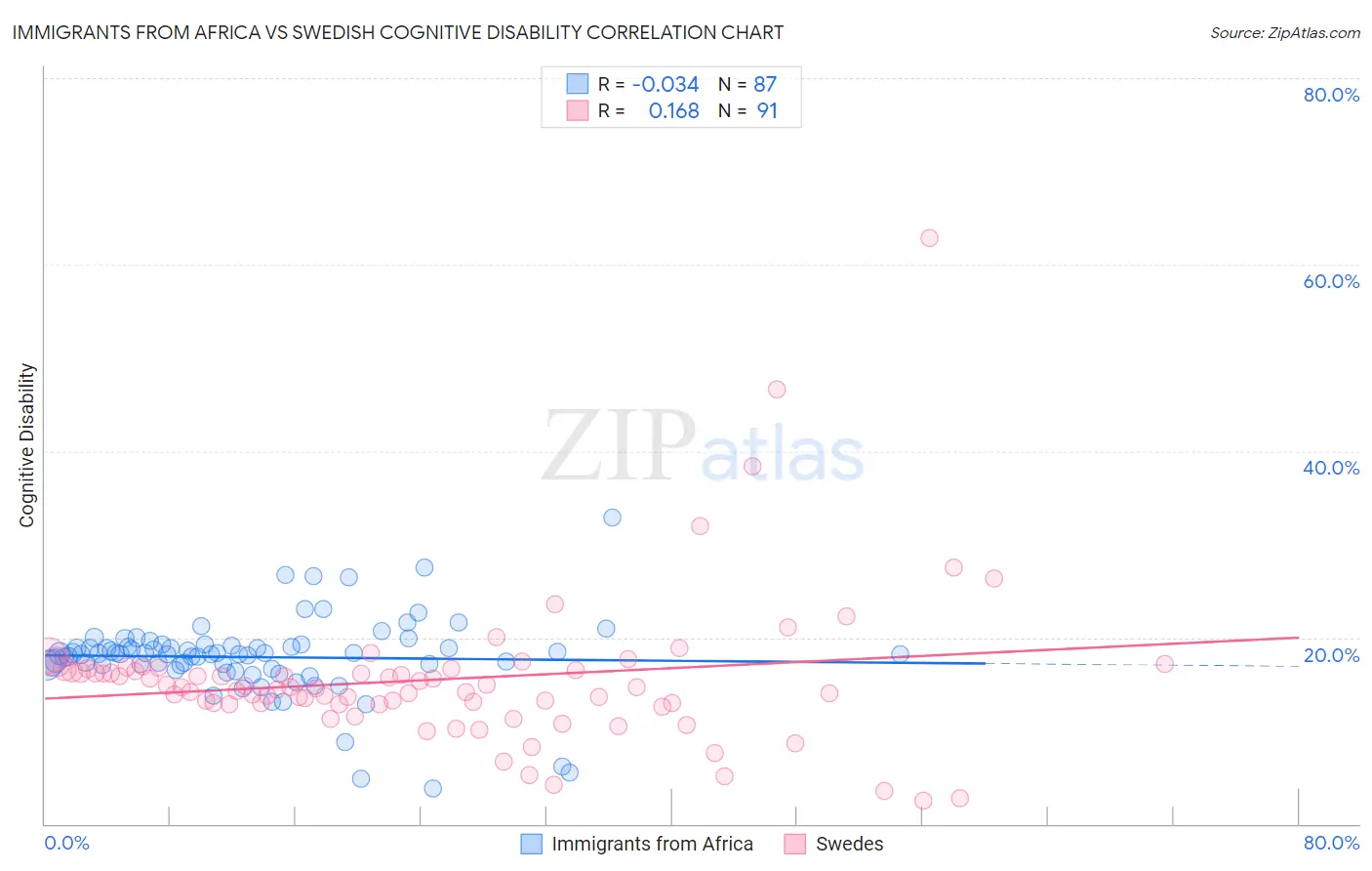 Immigrants from Africa vs Swedish Cognitive Disability