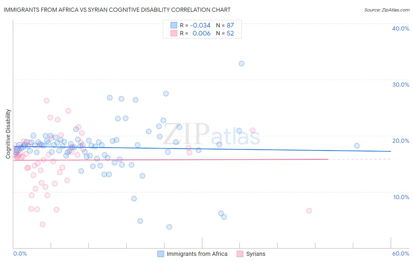 Immigrants from Africa vs Syrian Cognitive Disability