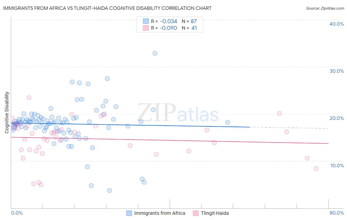 Immigrants from Africa vs Tlingit-Haida Cognitive Disability
