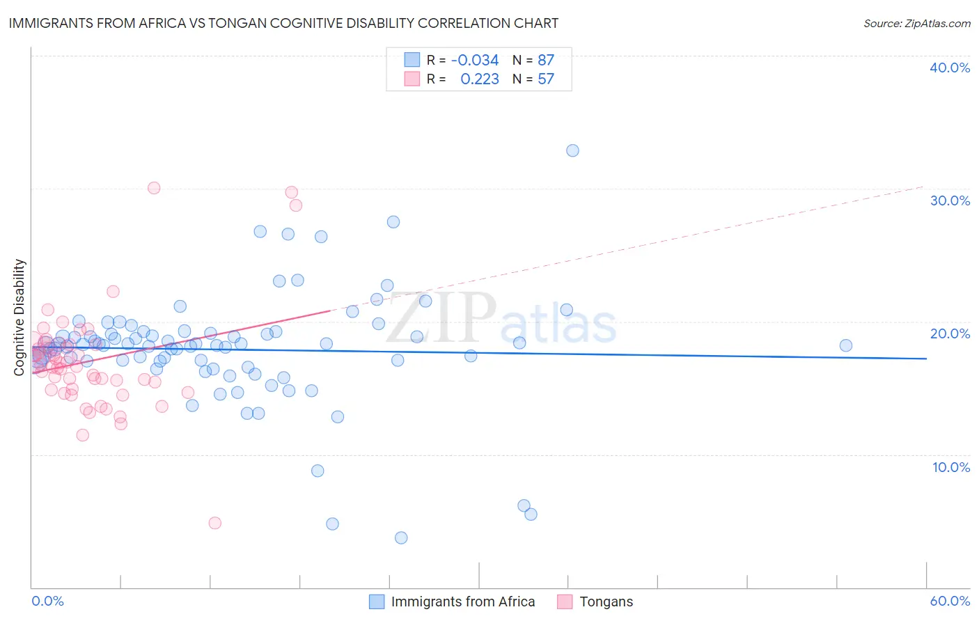 Immigrants from Africa vs Tongan Cognitive Disability