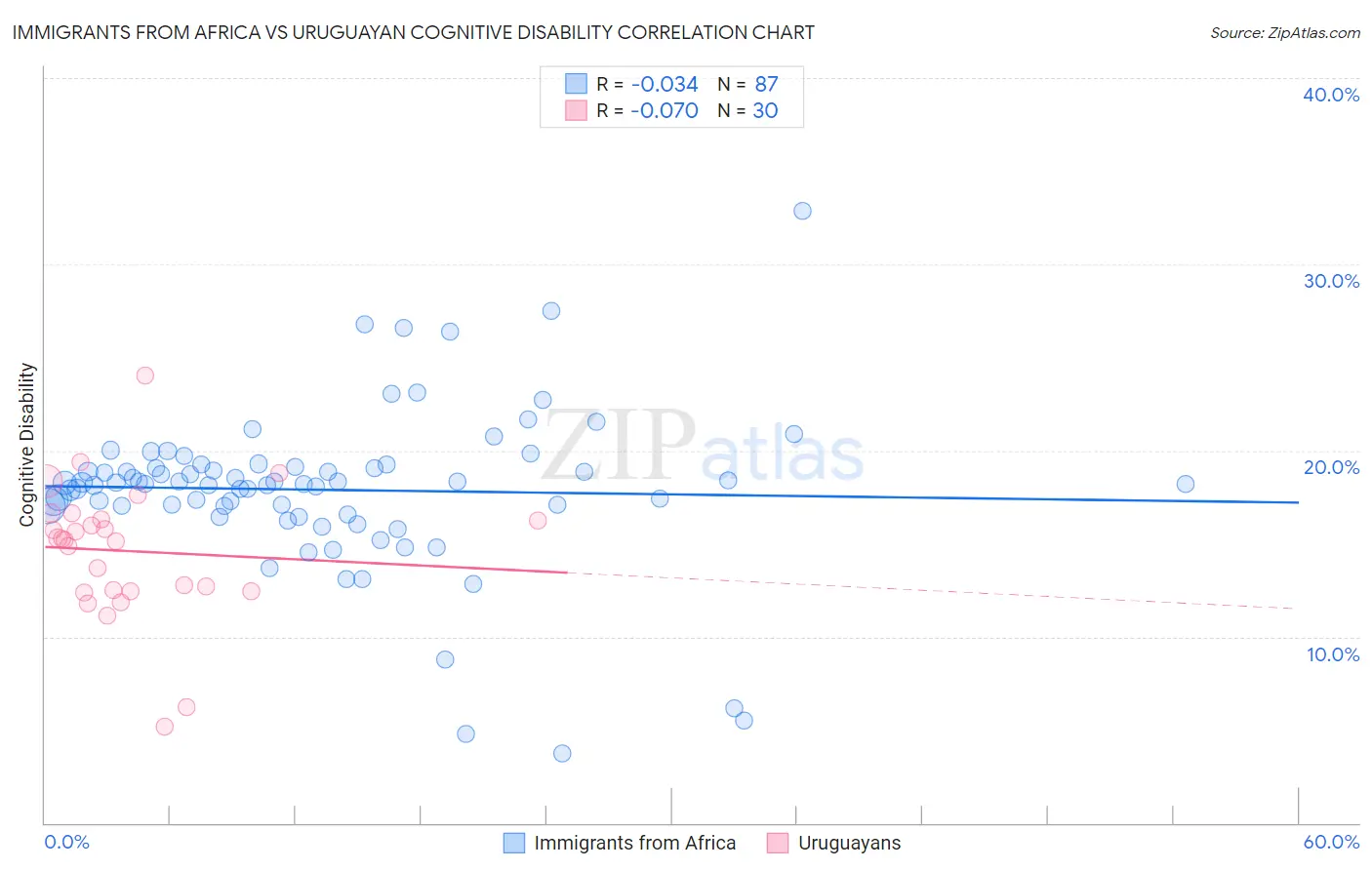 Immigrants from Africa vs Uruguayan Cognitive Disability