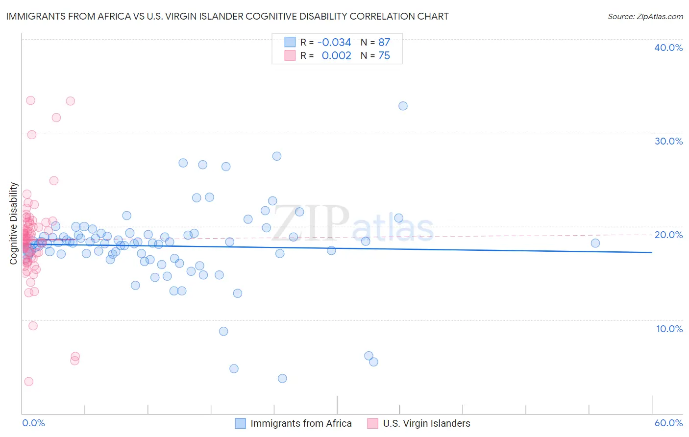Immigrants from Africa vs U.S. Virgin Islander Cognitive Disability