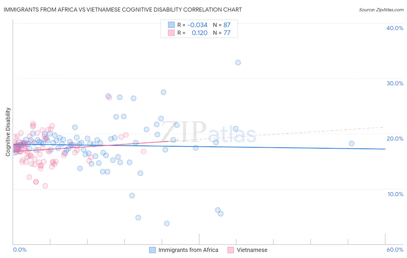 Immigrants from Africa vs Vietnamese Cognitive Disability
