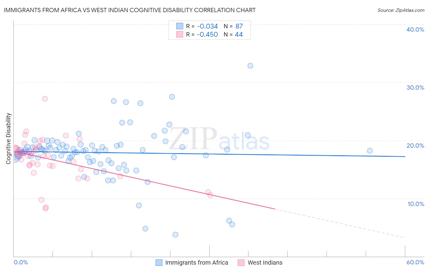 Immigrants from Africa vs West Indian Cognitive Disability
