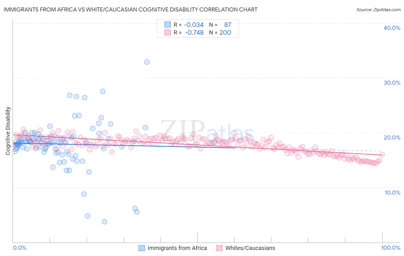 Immigrants from Africa vs White/Caucasian Cognitive Disability