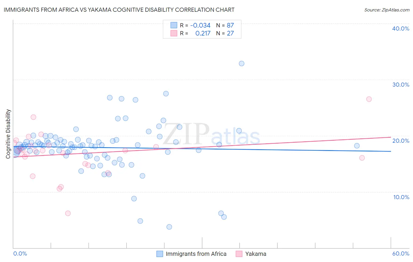 Immigrants from Africa vs Yakama Cognitive Disability