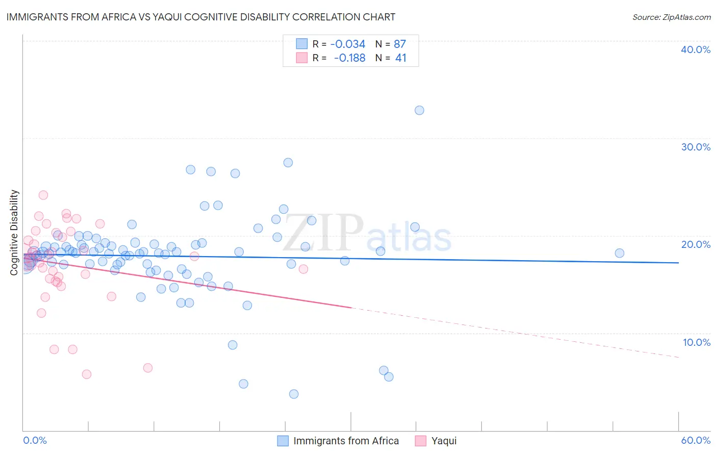 Immigrants from Africa vs Yaqui Cognitive Disability