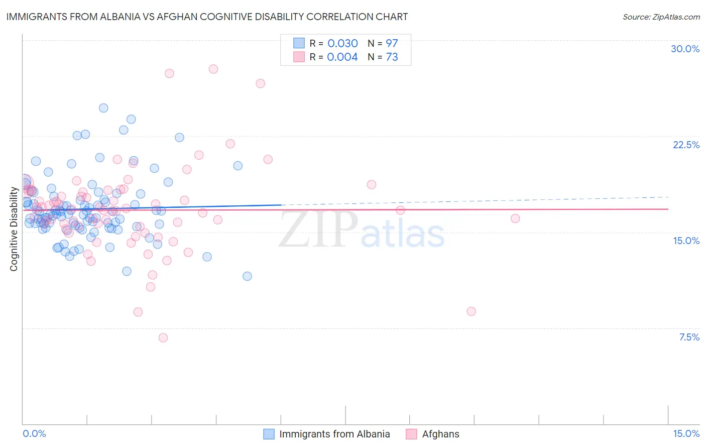 Immigrants from Albania vs Afghan Cognitive Disability