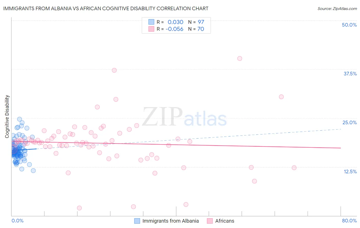 Immigrants from Albania vs African Cognitive Disability