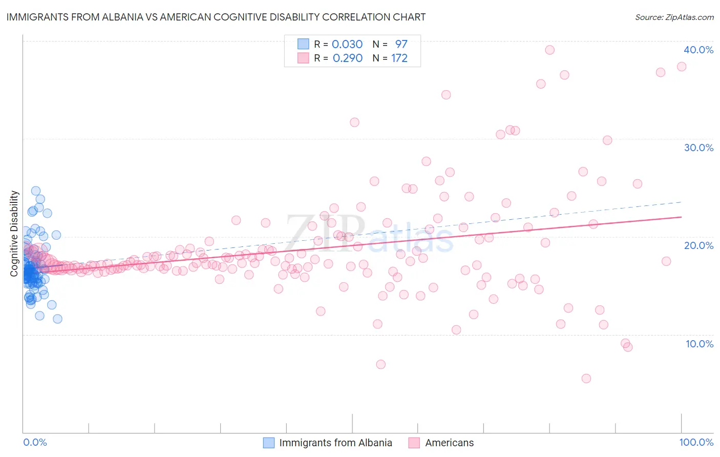 Immigrants from Albania vs American Cognitive Disability