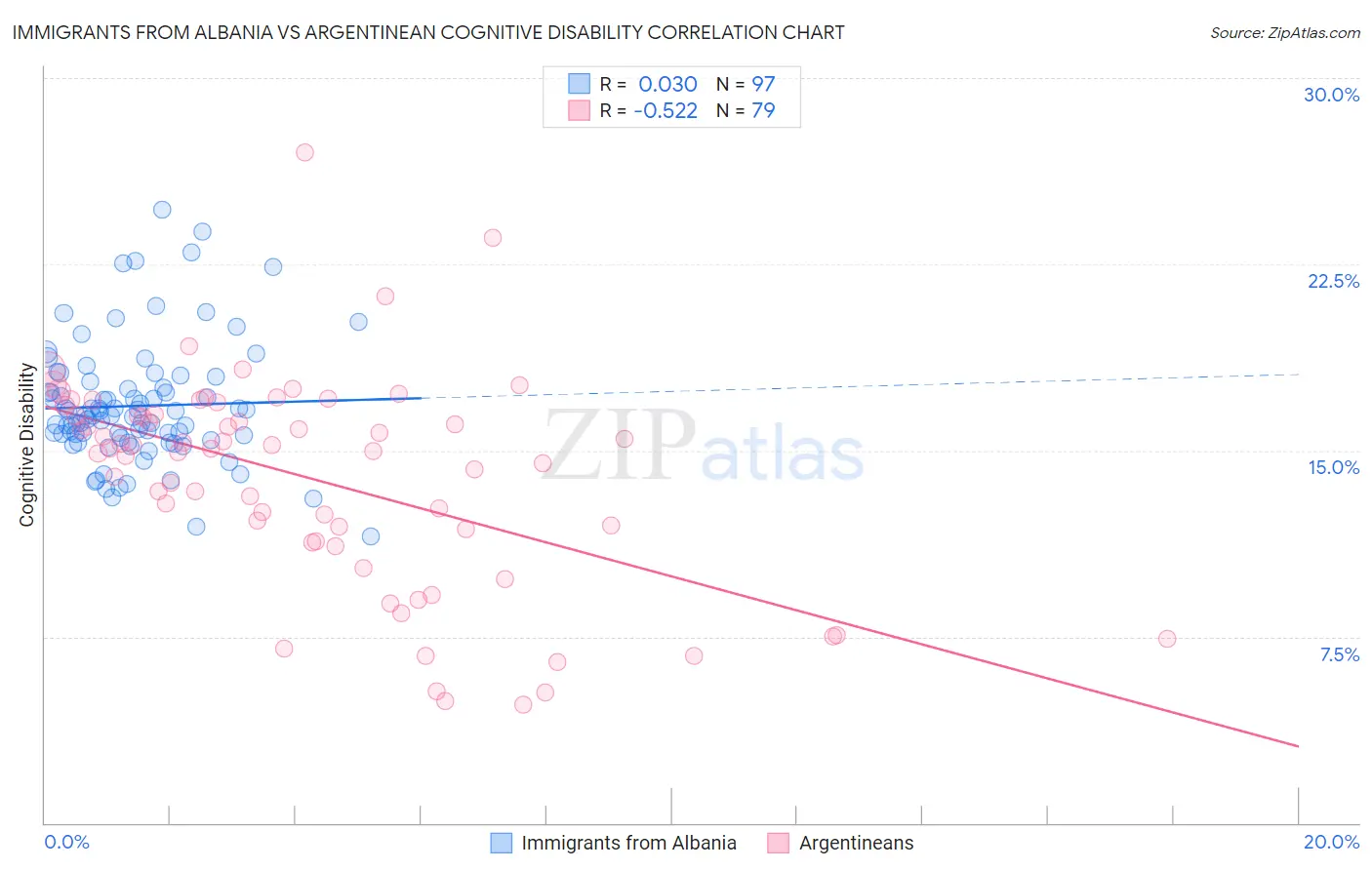 Immigrants from Albania vs Argentinean Cognitive Disability