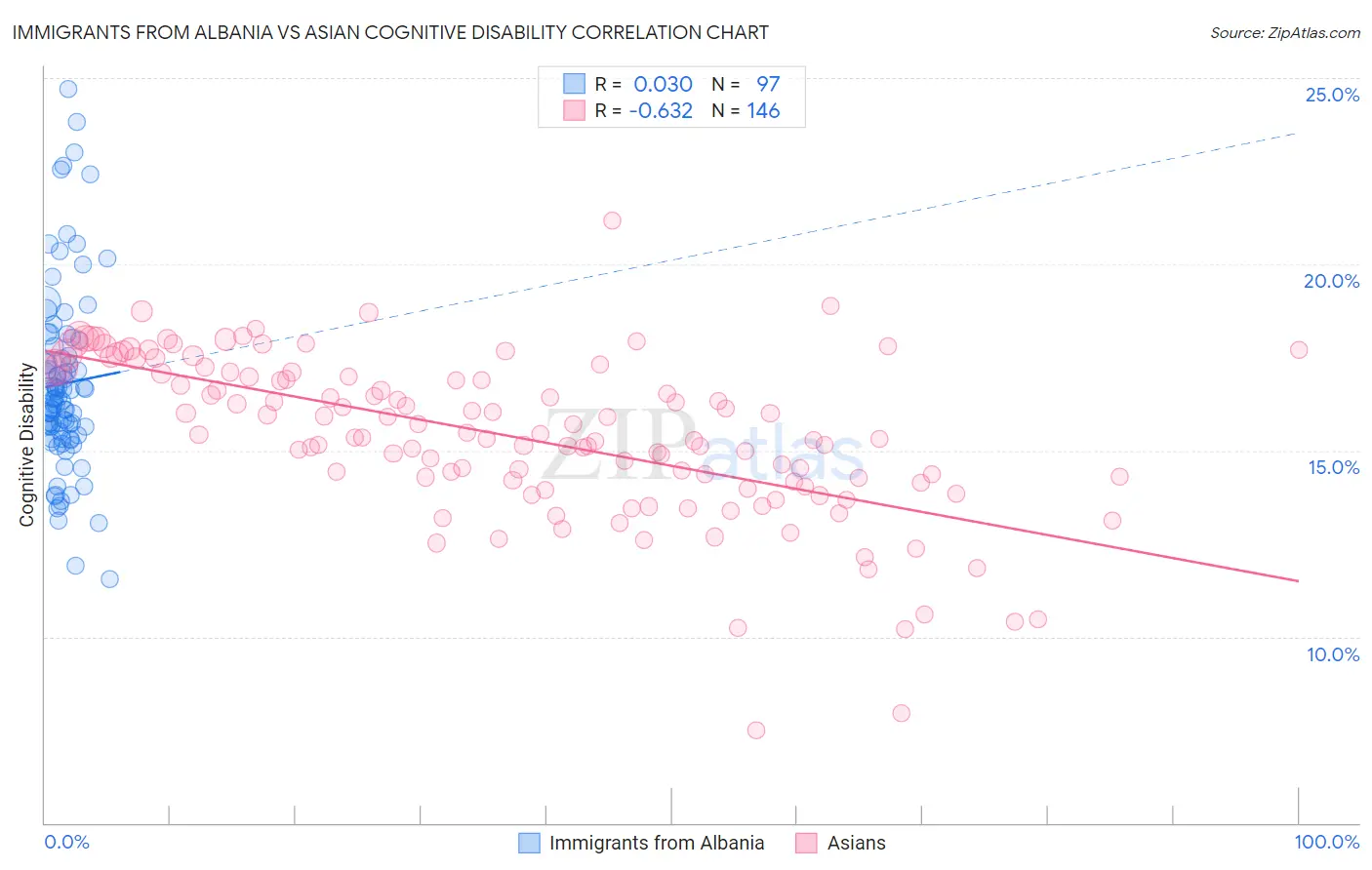 Immigrants from Albania vs Asian Cognitive Disability