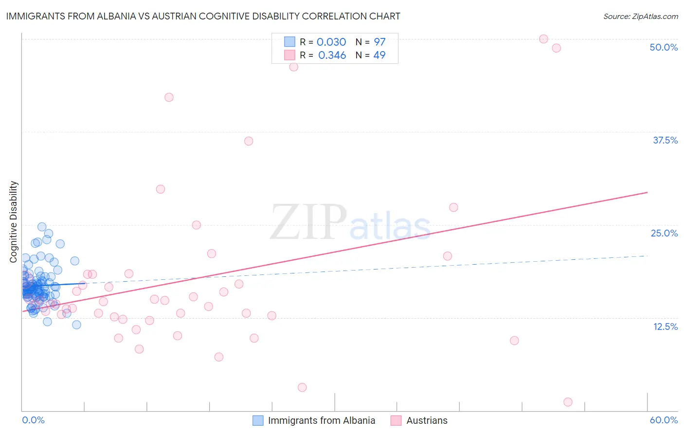 Immigrants from Albania vs Austrian Cognitive Disability