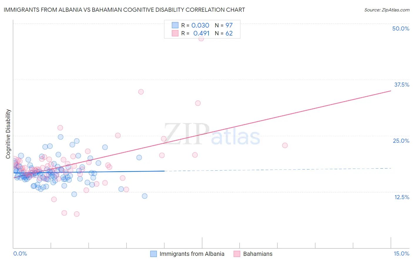 Immigrants from Albania vs Bahamian Cognitive Disability