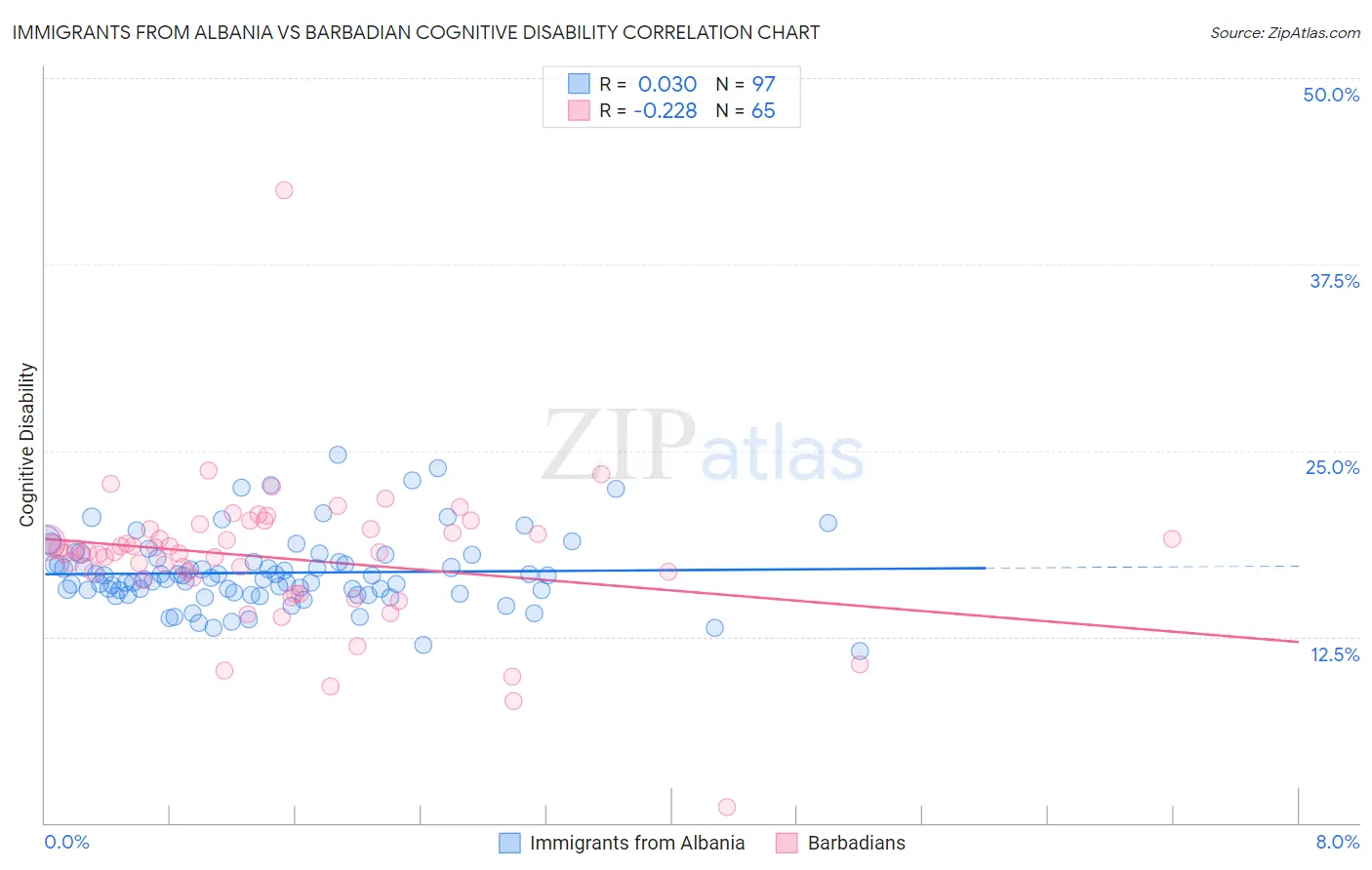 Immigrants from Albania vs Barbadian Cognitive Disability