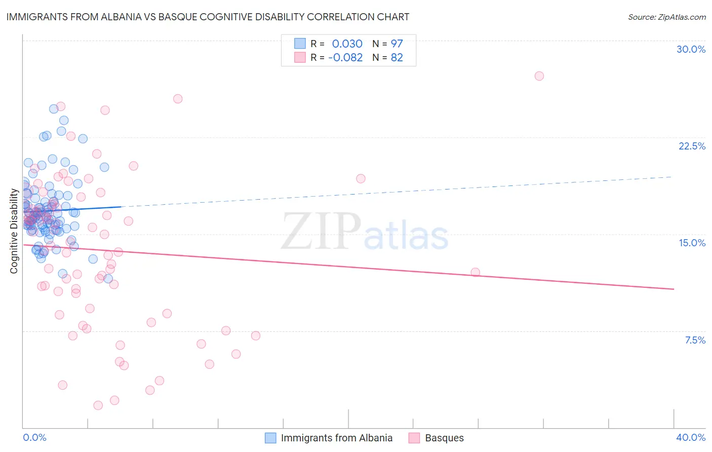 Immigrants from Albania vs Basque Cognitive Disability